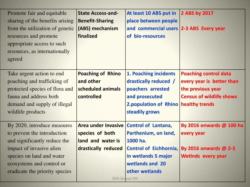 promote fair and equitable sharing