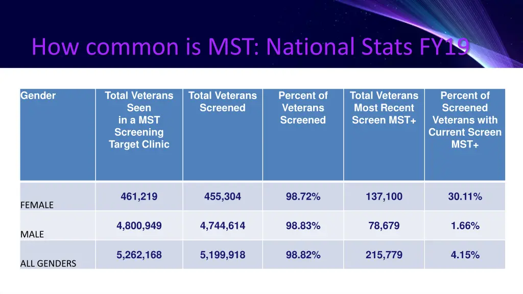 how common is mst national stats fy19