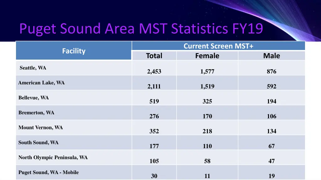 puget sound area mst statistics fy19