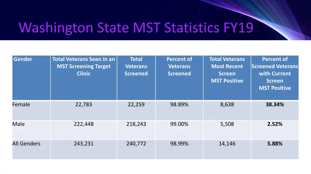 washington state mst statistics fy19