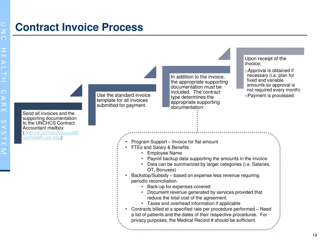 contract invoice process