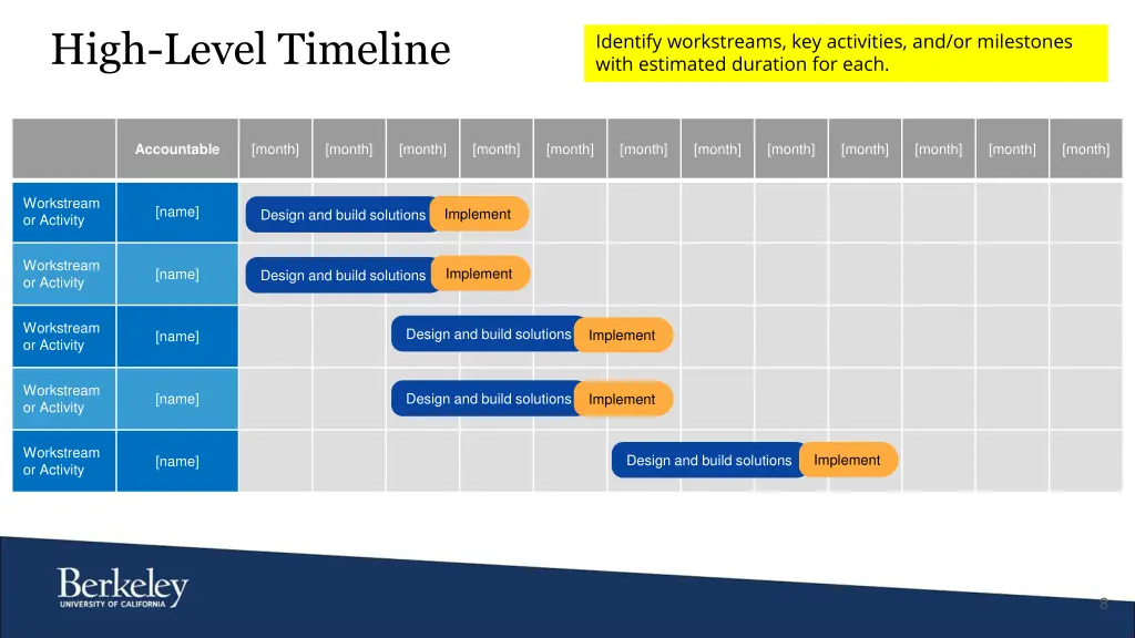 high level timeline