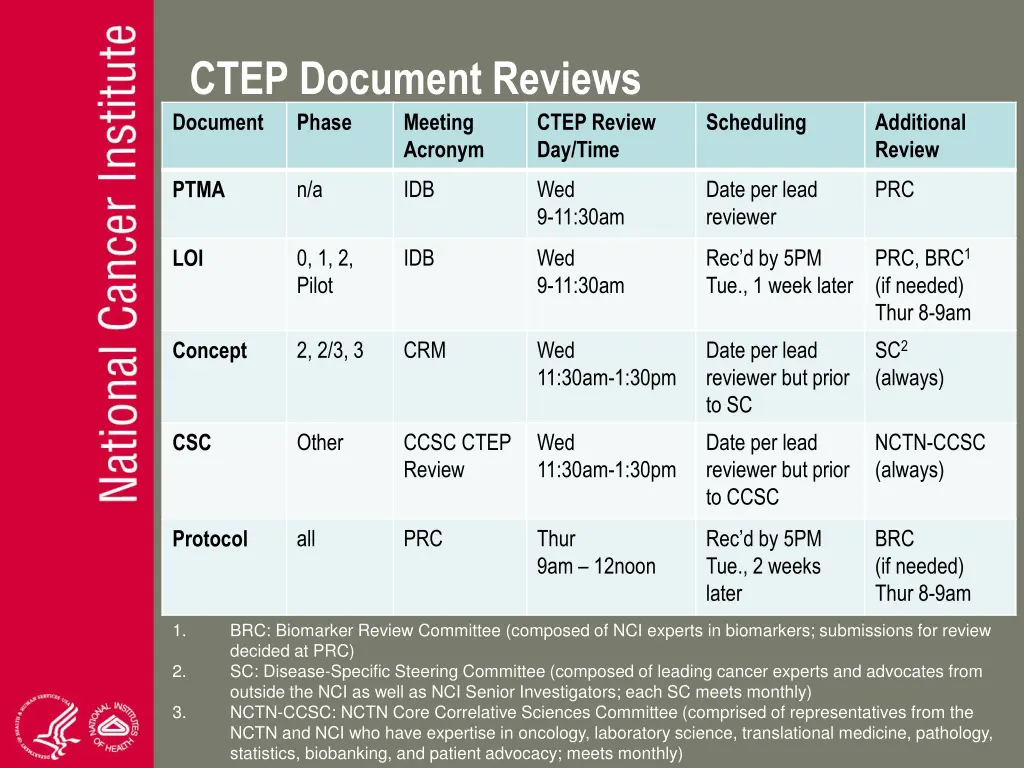 ctep document reviews document phase meeting