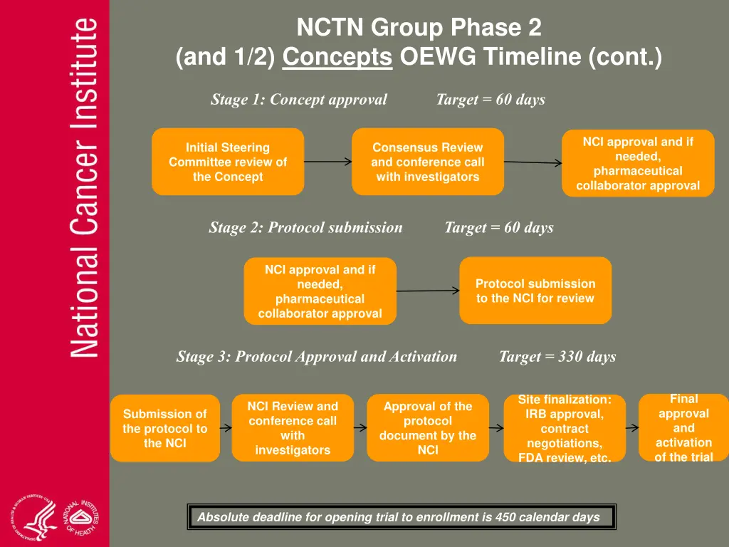 nctn group phase 2 and 1 2 concepts oewg timeline 1