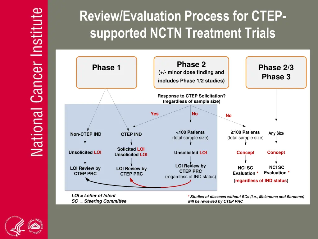 review evaluation process for ctep supported nctn