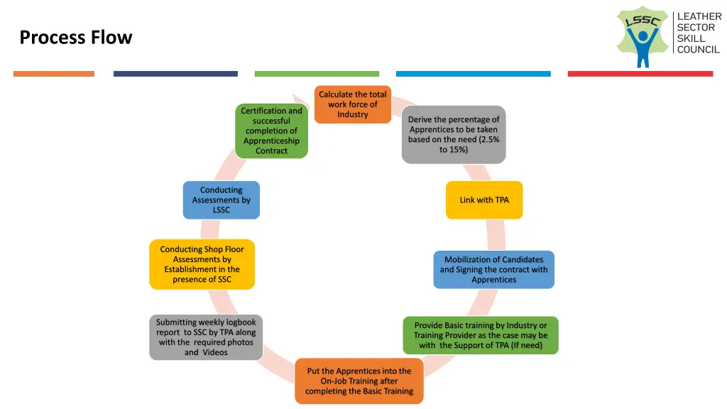 process flow