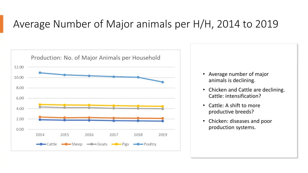 average number of major animals per h h 2014