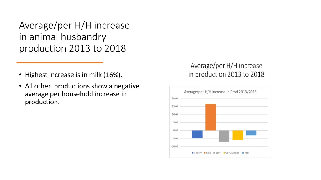 average per h h increase in animal husbandry