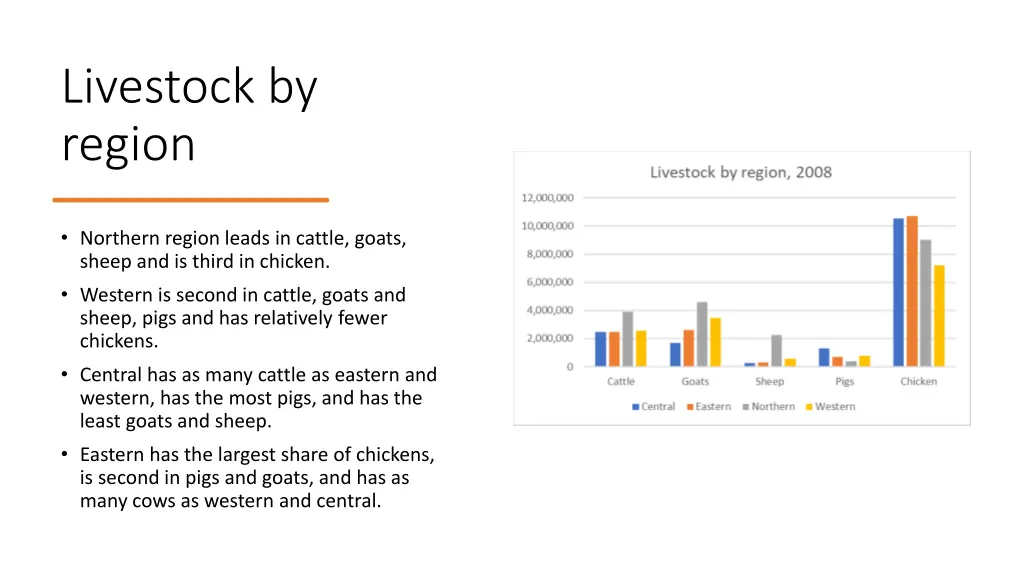 livestock by region