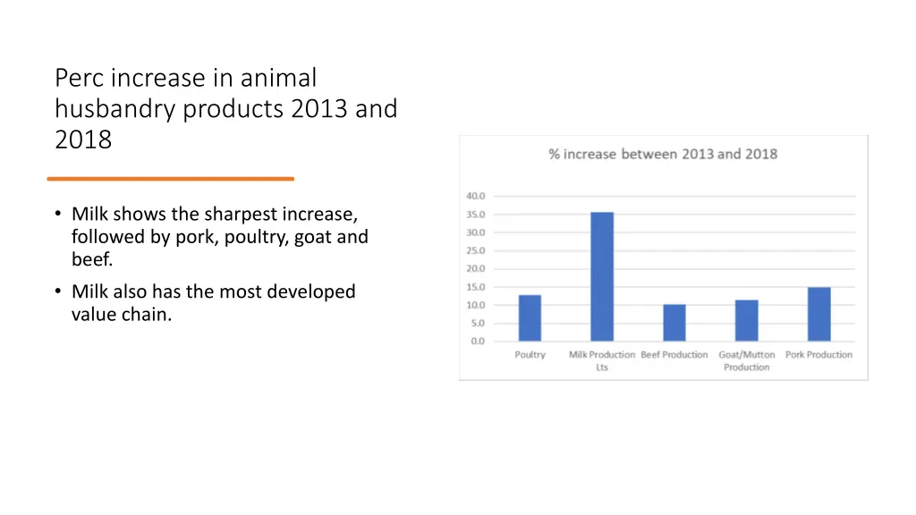 perc increase in animal husbandry products 2013