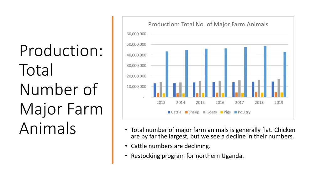 production total number of major farm animals