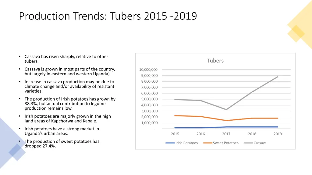 production trends tubers 2015 2019