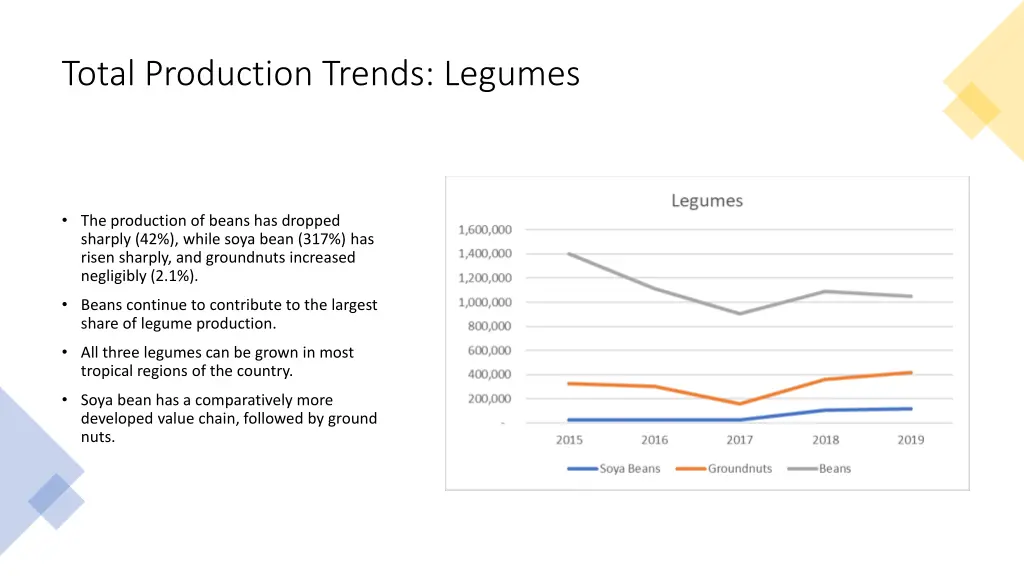 total production trends legumes