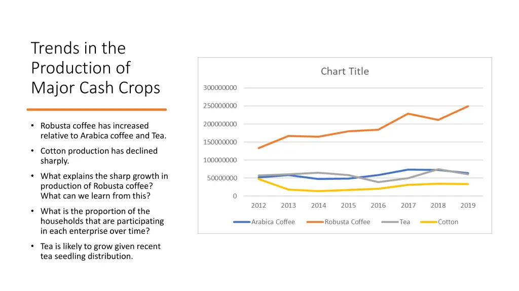 trends in the production of major cash crops