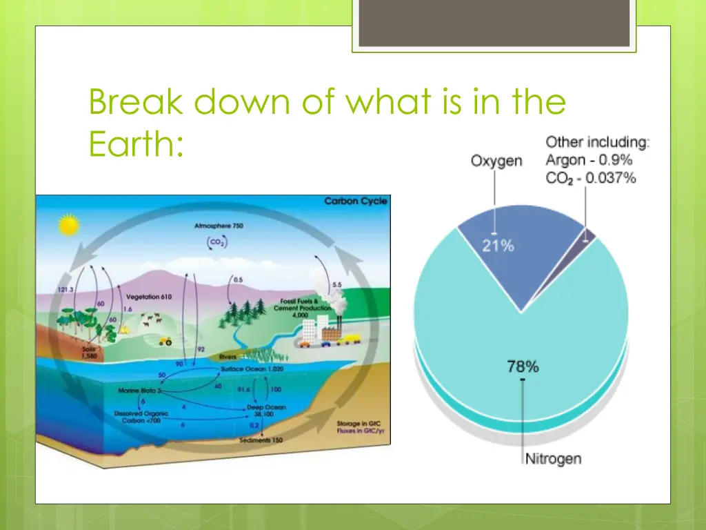 break down of what is in the earth