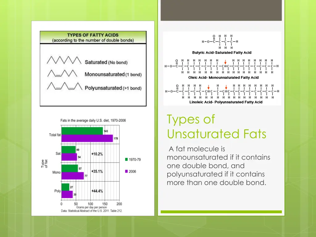 types of unsaturated fats a fat molecule