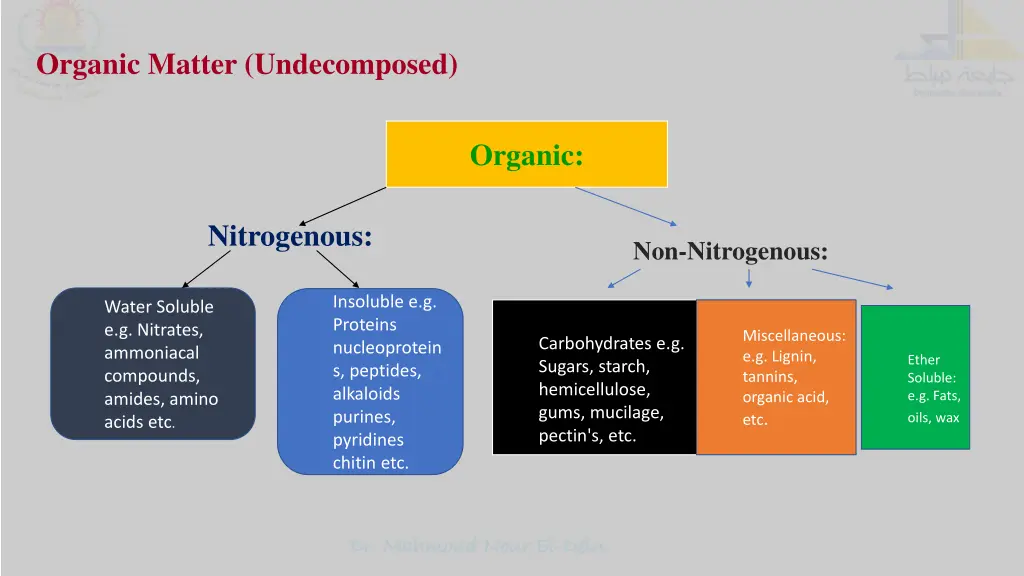 organic matter undecomposed