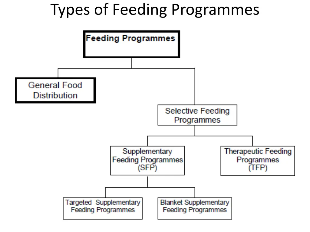 types of feeding programmes