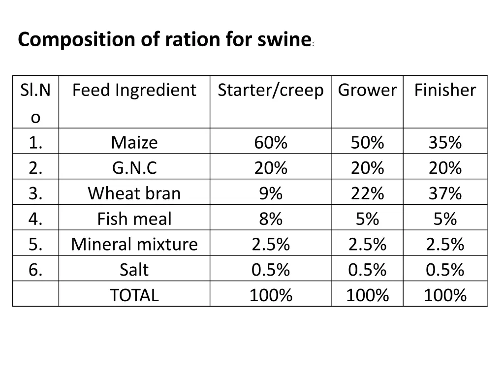 composition of ration for swine