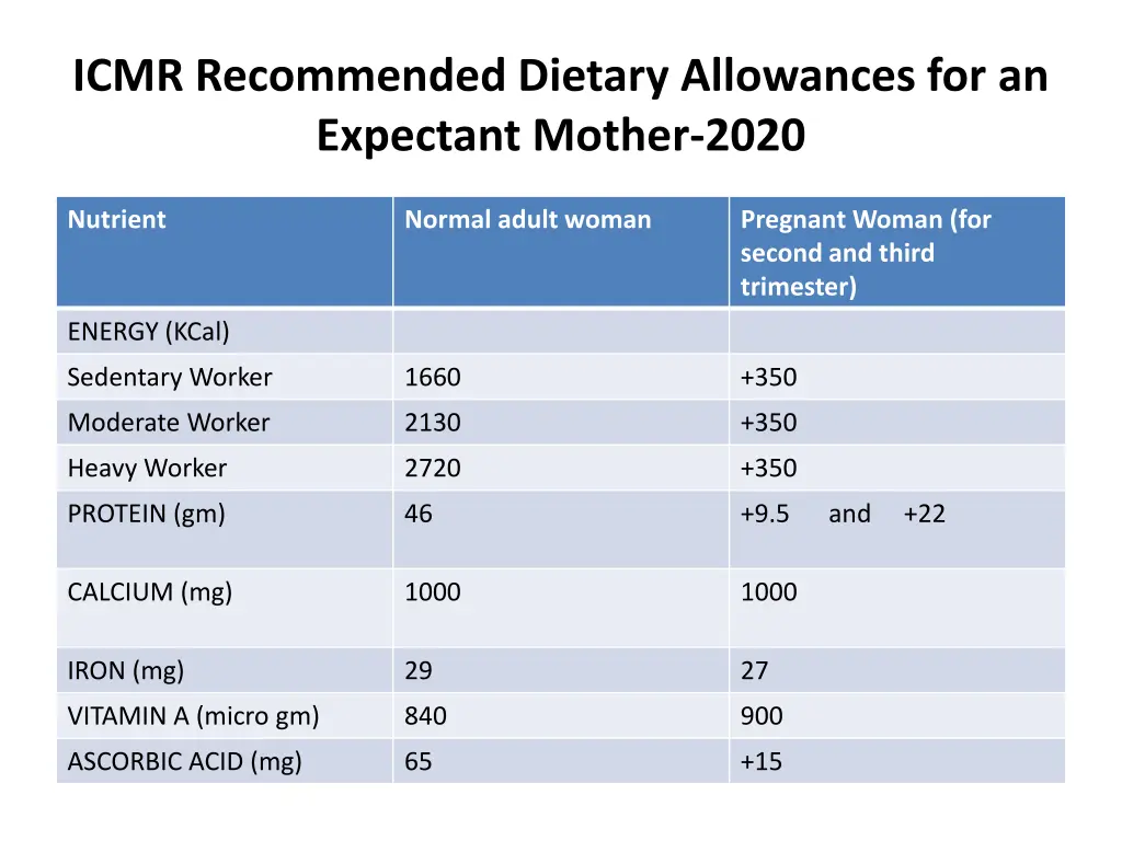 icmr recommended dietary allowances