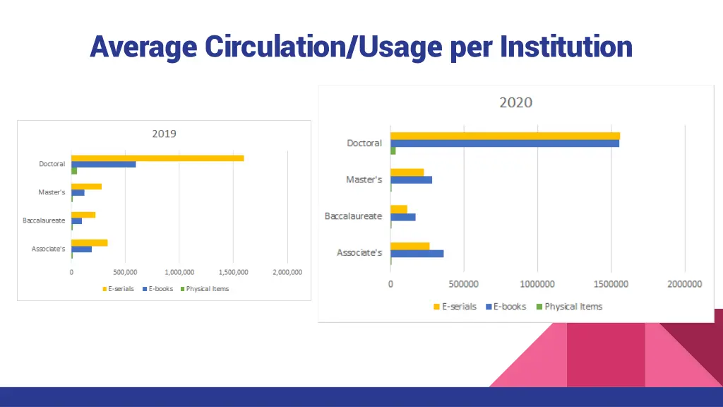 average circulation usage per institution