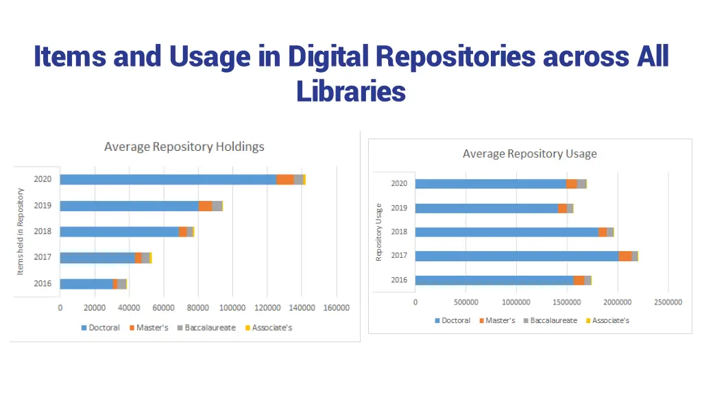 items and usage in digital repositories across