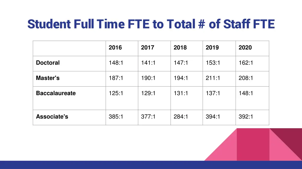 student full time fte to total of staff fte