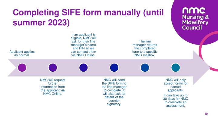 completing sife form manually until summer 2023