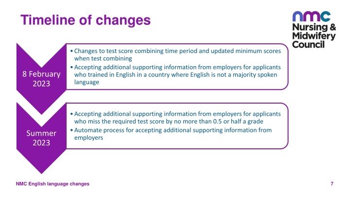 timeline of changes