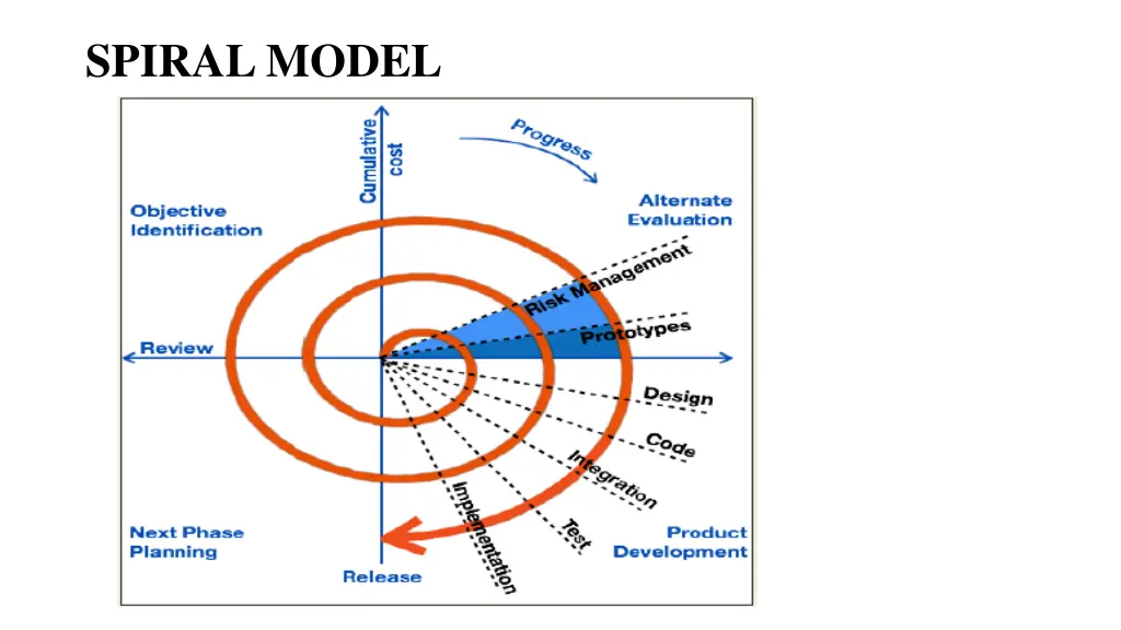 spiral model