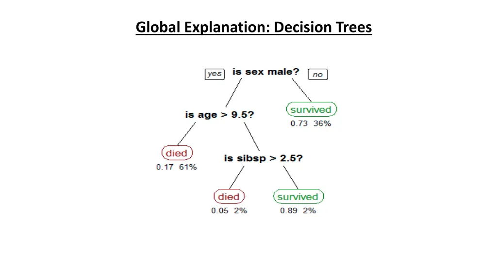 global explanation decision trees