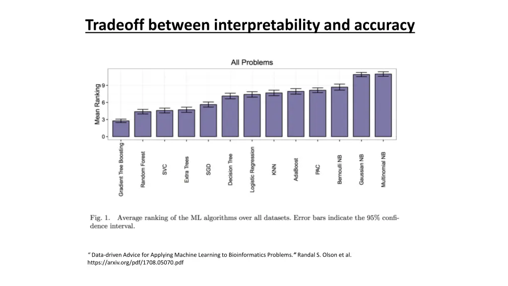 tradeoff between interpretability and accuracy