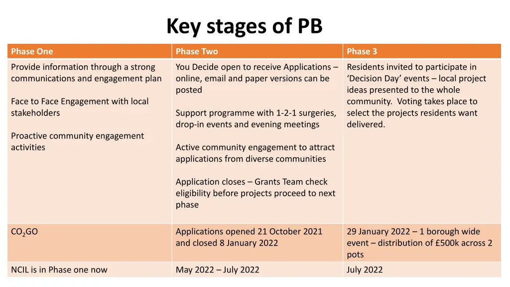 key stages of pb