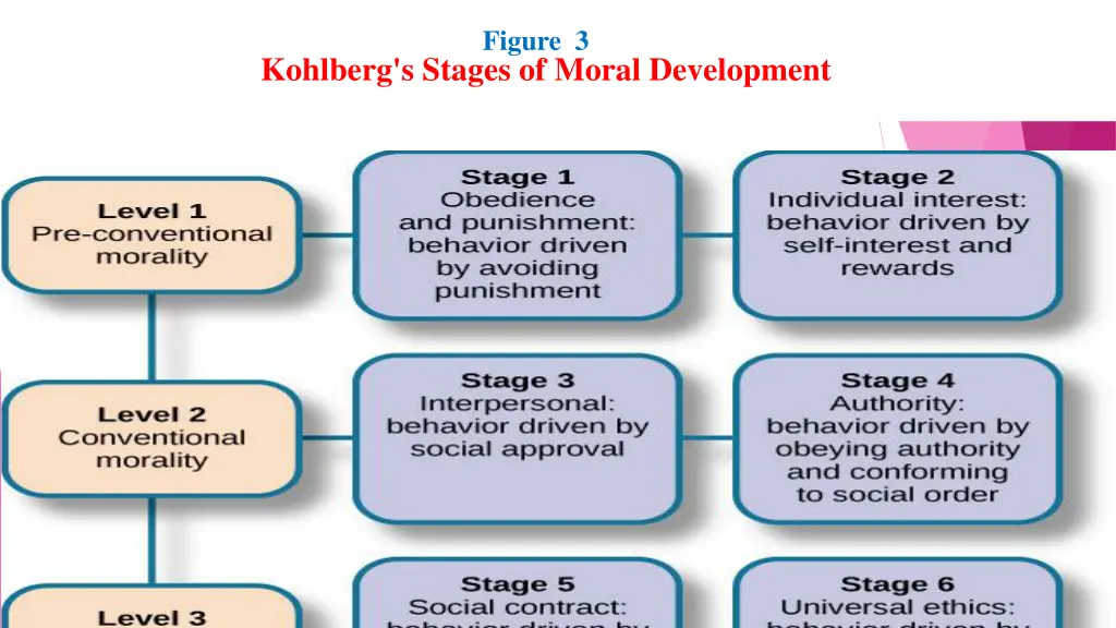 figure 3 kohlberg s stages of moral development