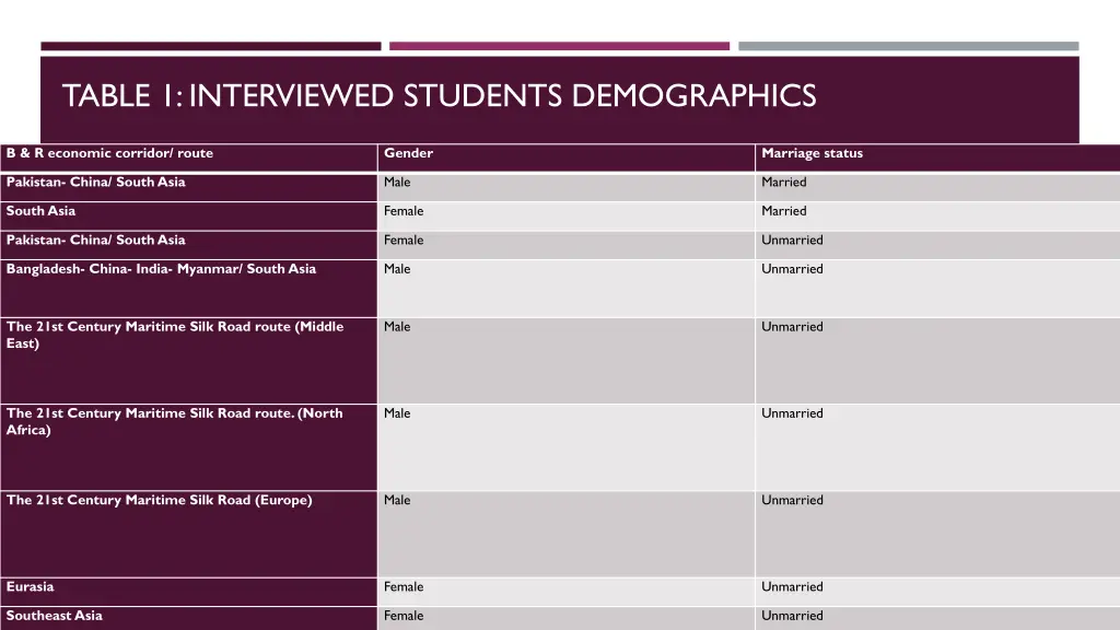 table 1 interviewed students demographics