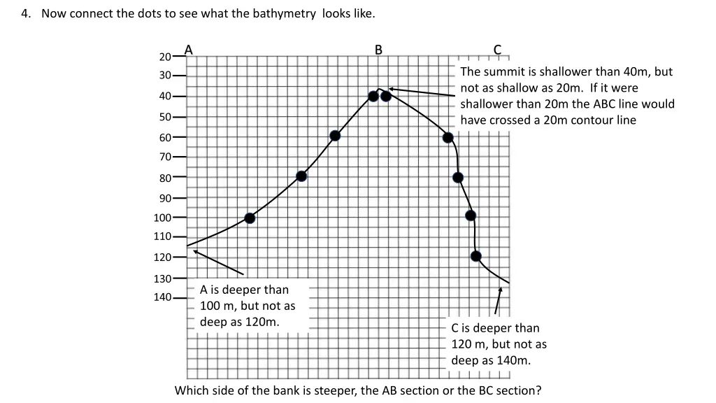 4 now connect the dots to see what the bathymetry