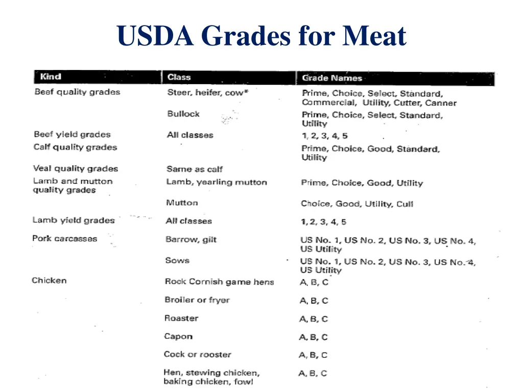 usda grades for meat