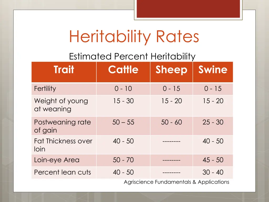 heritability rates