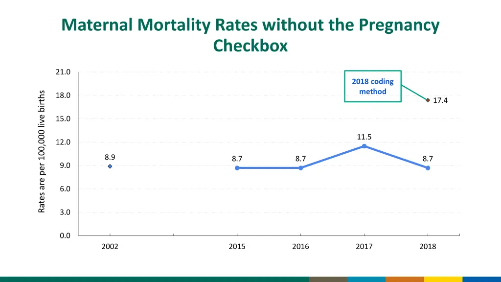 maternal mortality rates without the pregnancy