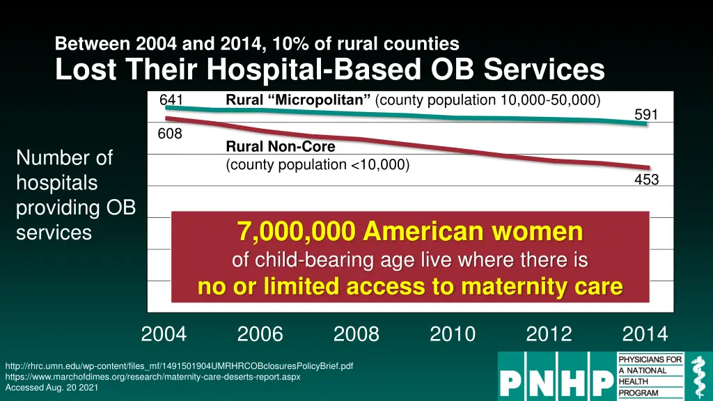 between 2004 and 2014 10 of rural counties lost