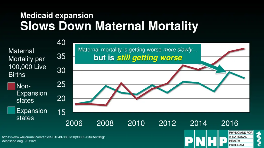 medicaid expansion slows down maternal mortality