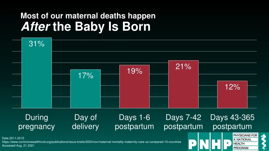 most of our maternal deaths happen after the baby