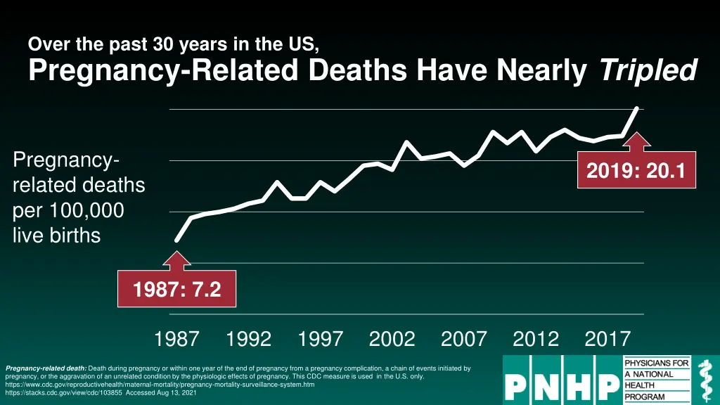 over the past 30 years in the us pregnancy