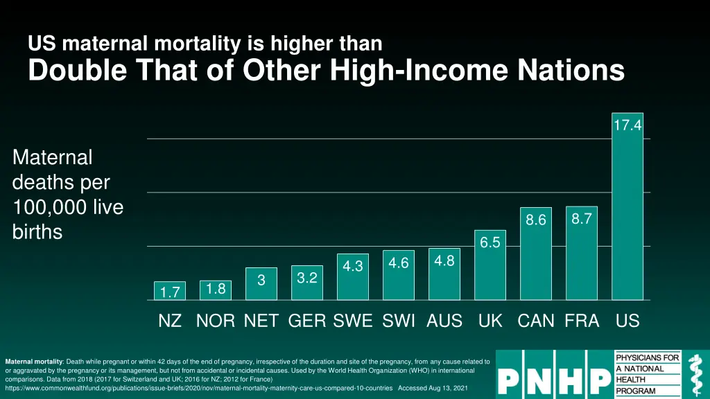 us maternal mortality is higher than double that