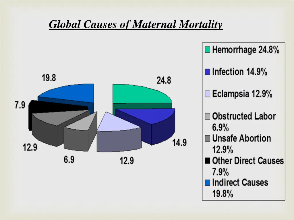 global causes of maternal mortality