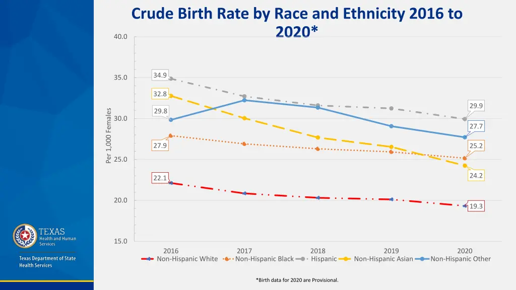 crude birth rate by race and ethnicity 2016