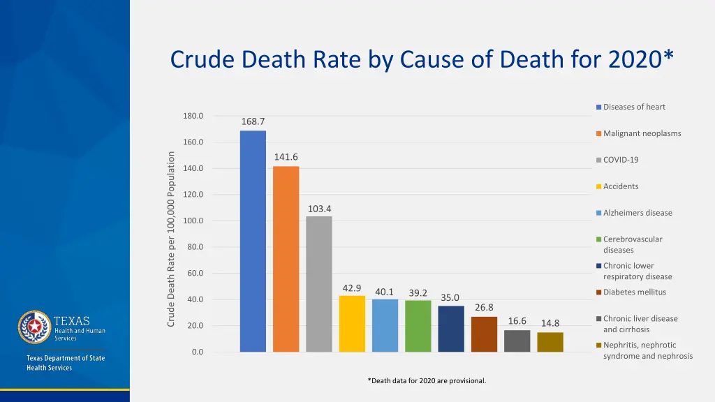 crude death rate by cause of death for 2020