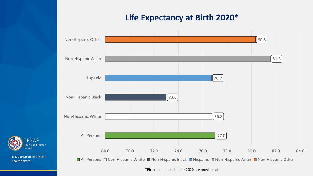 life expectancy at birth 2020