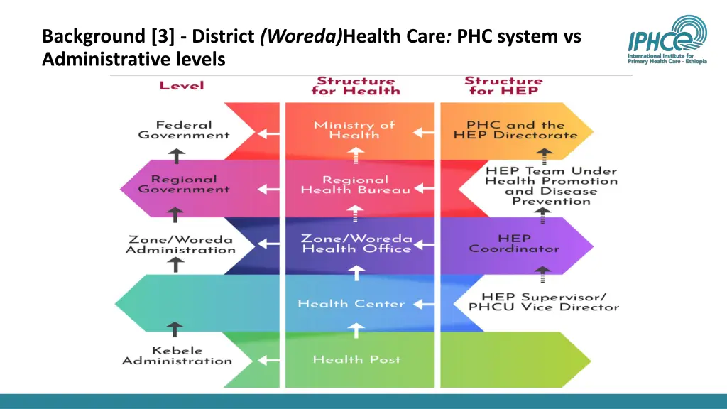 background 3 district woreda health care