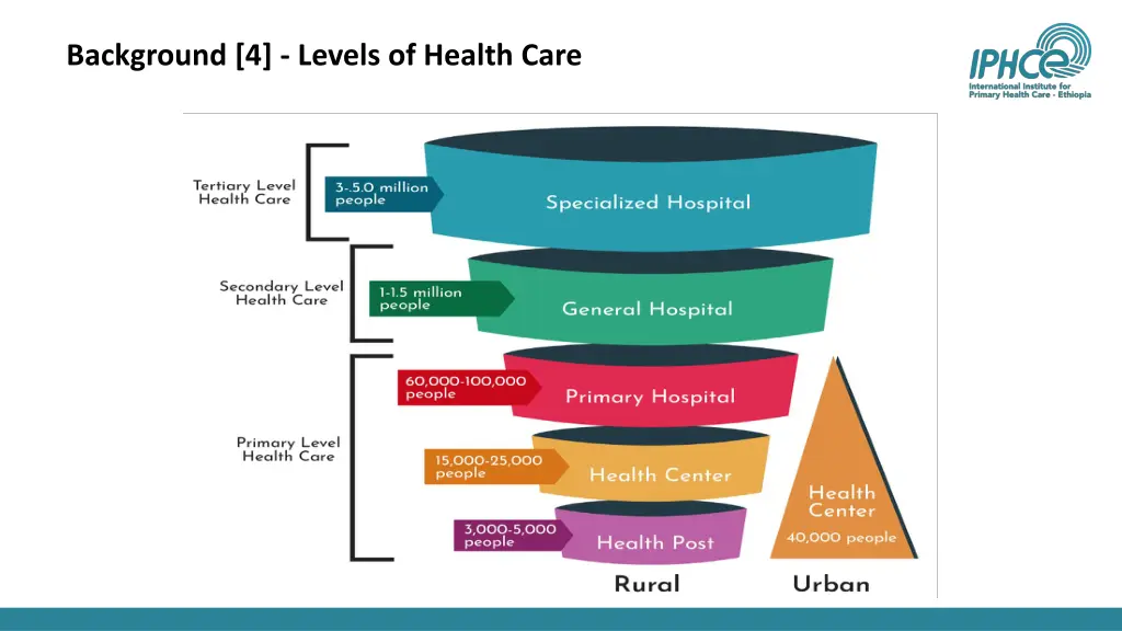 background 4 levels of health care